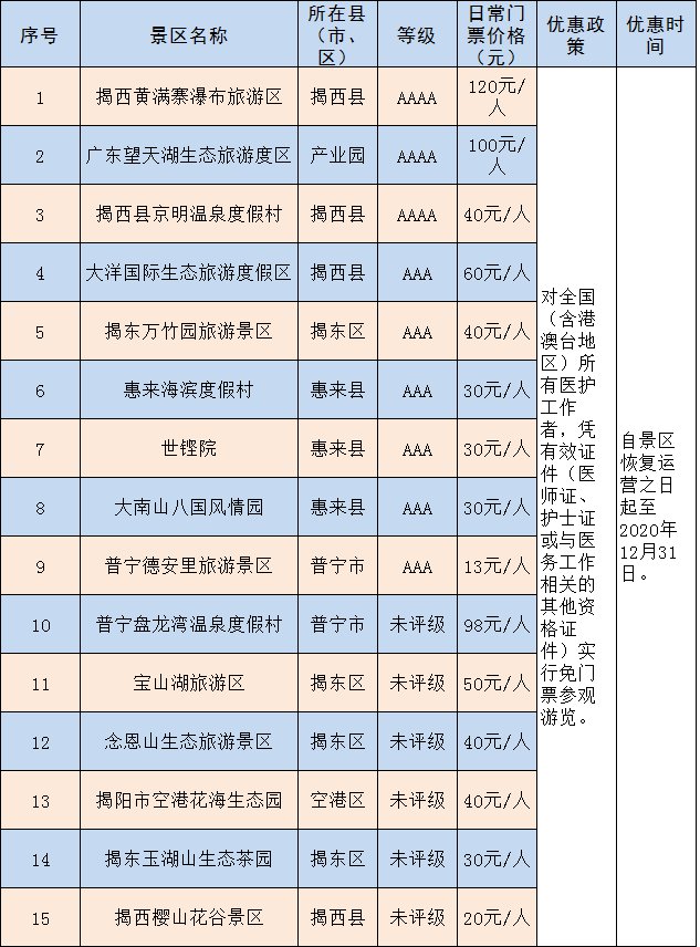 2020广东揭阳重点景区向全国医护人员免费开放 优惠活动 第1张