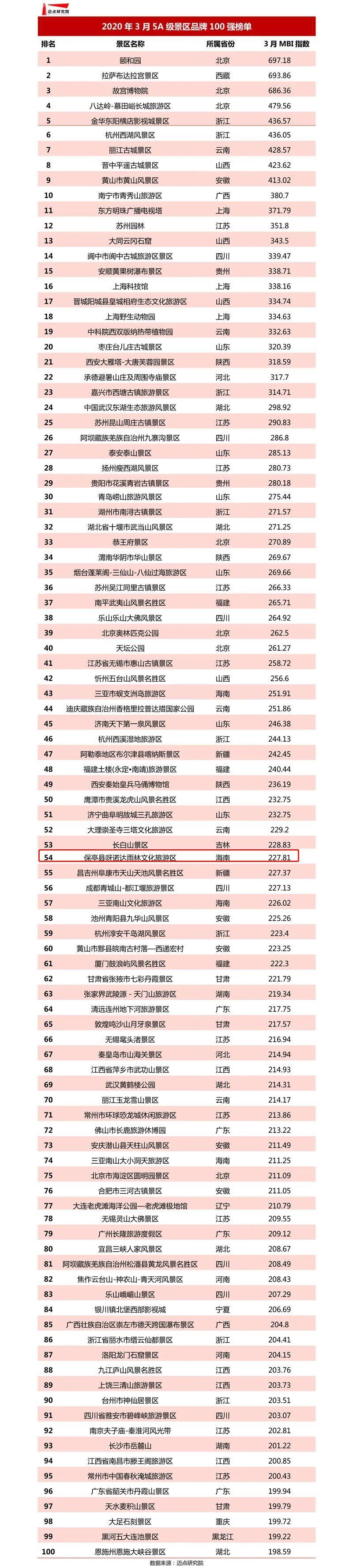 呀诺达景区入选《2020年3月5A级景区品牌100强榜单》 景区动态 第1张