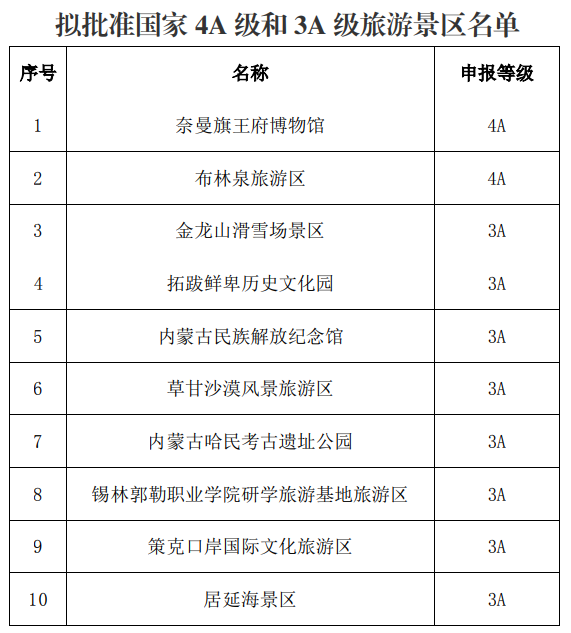 内蒙古自治区拟批准以下景区为国家4A级和3A级旅游景区 景区动态 第1张